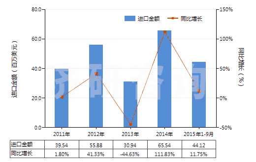 2011-2015年9月中國用于充氣輪胎模塑或翻新的機器(包括內(nèi)胎模塑或用其他方法成型的機器)(HS84775100)進口總額及增速統(tǒng)計